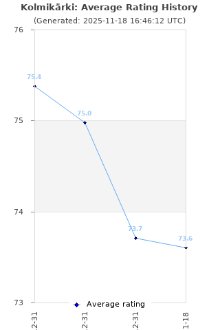 Average rating history