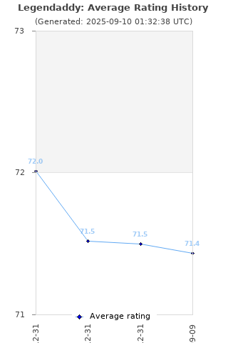 Average rating history
