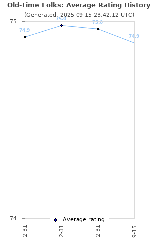 Average rating history