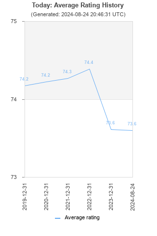 Average rating history