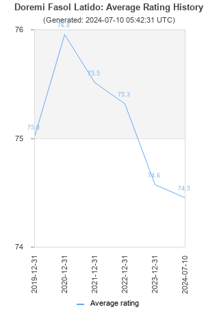 Average rating history