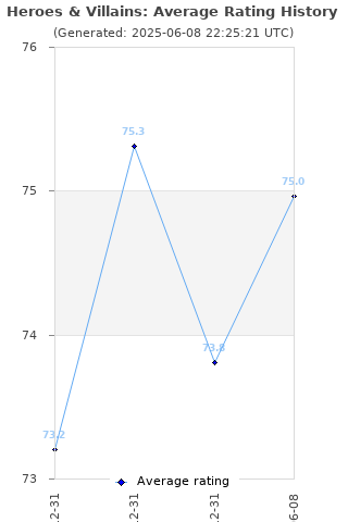 Average rating history