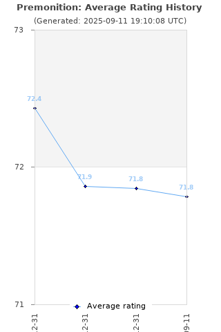 Average rating history