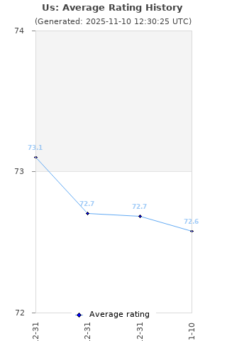 Average rating history