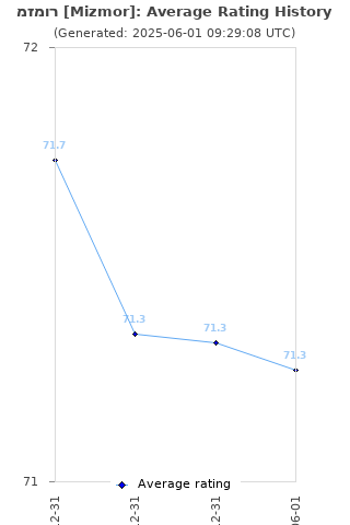 Average rating history
