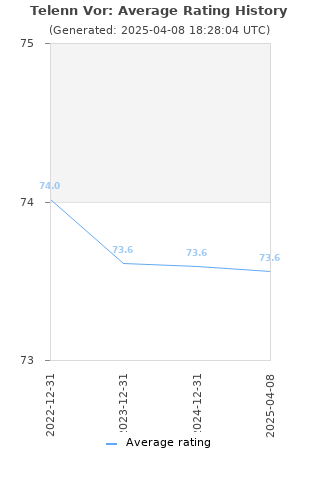 Average rating history