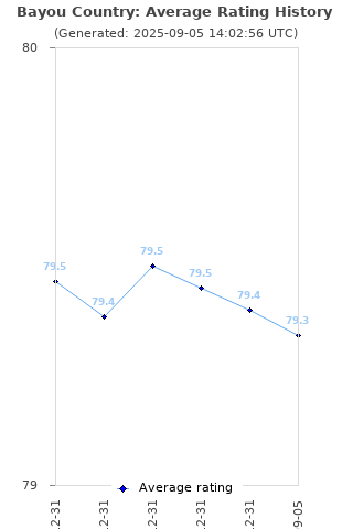 Average rating history