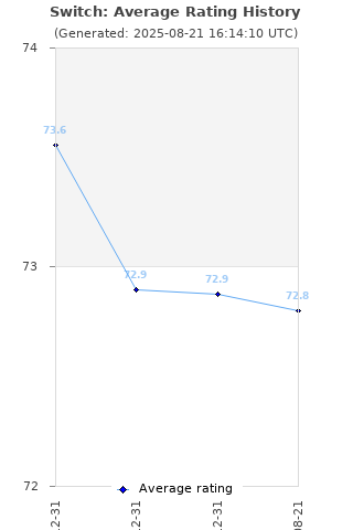 Average rating history