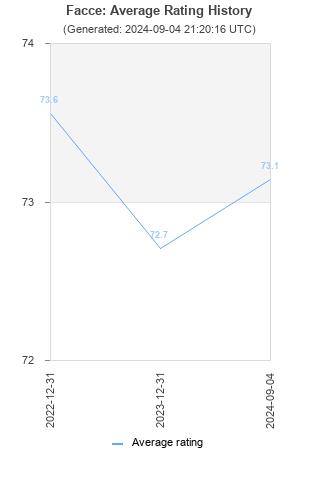 Average rating history