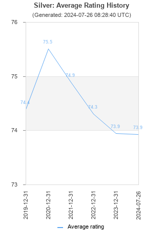 Average rating history