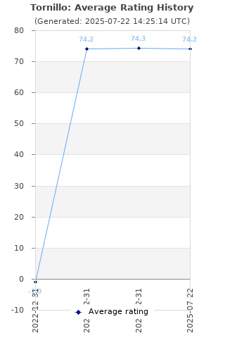 Average rating history