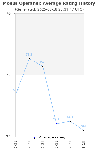 Average rating history