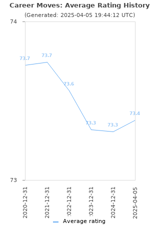 Average rating history