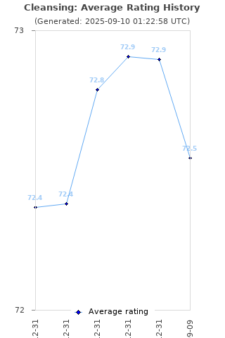 Average rating history