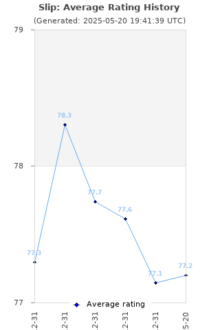 Average rating history