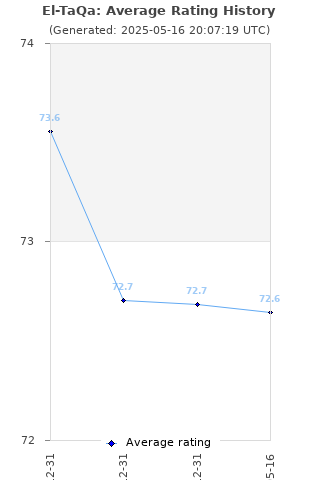 Average rating history