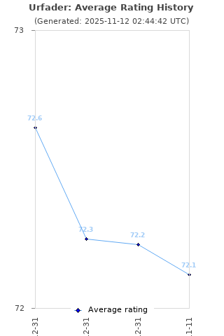 Average rating history