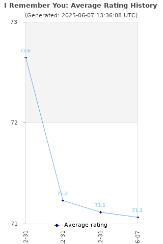Average rating history