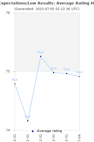 Average rating history