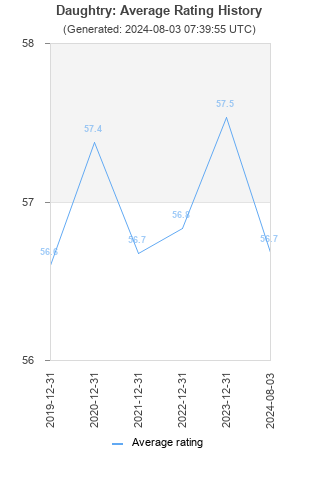 Average rating history