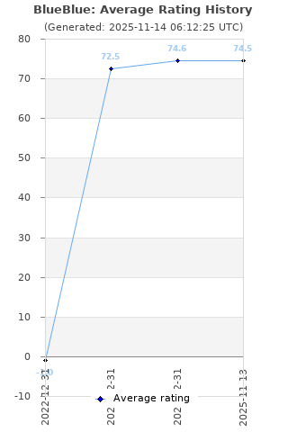 Average rating history