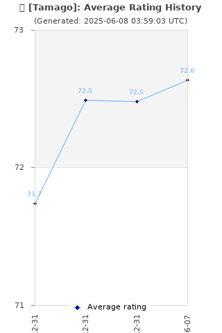 Average rating history