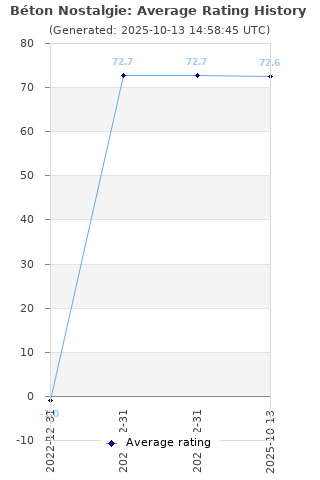 Average rating history