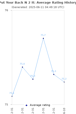 Average rating history