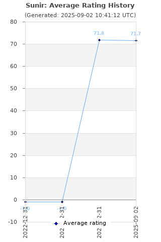 Average rating history