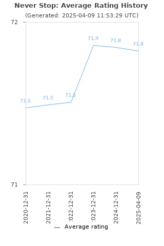 Average rating history