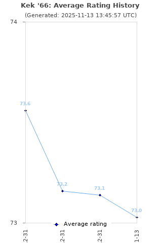 Average rating history
