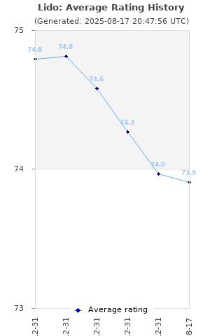 Average rating history