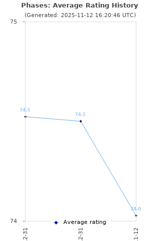 Average rating history