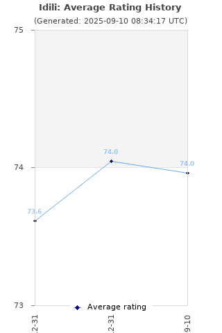 Average rating history