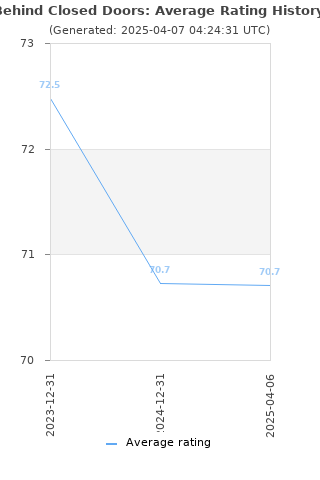 Average rating history