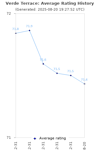 Average rating history