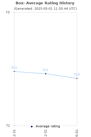 Average rating history