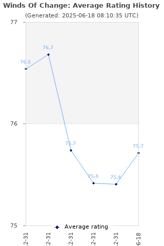 Average rating history