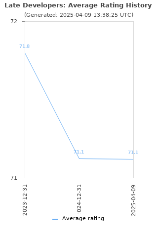 Average rating history