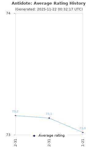Average rating history