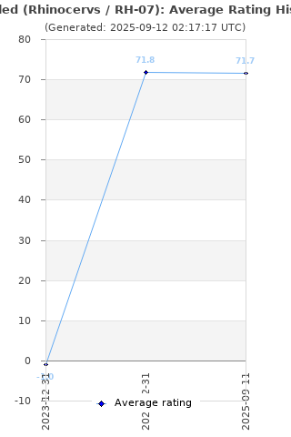 Average rating history
