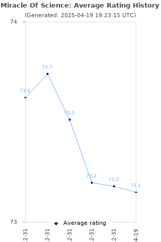 Average rating history