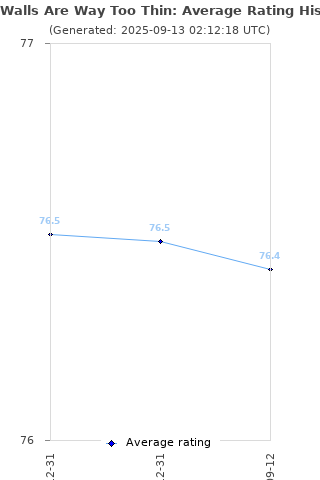 Average rating history