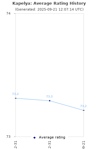Average rating history