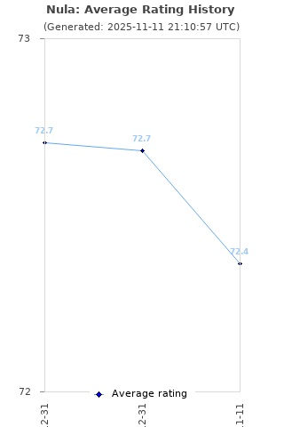 Average rating history