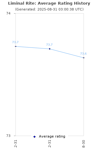 Average rating history