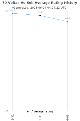 Average rating history