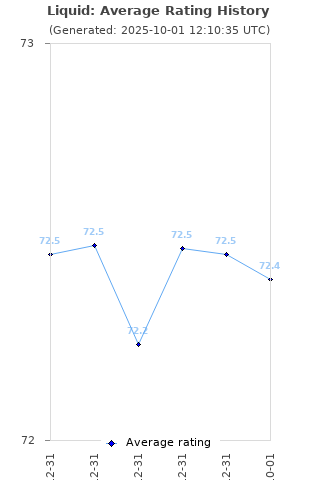 Average rating history