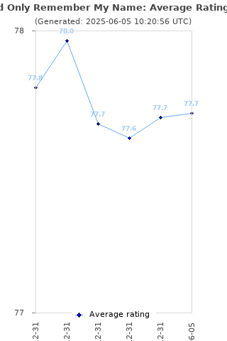 Average rating history