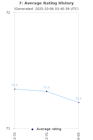 Average rating history